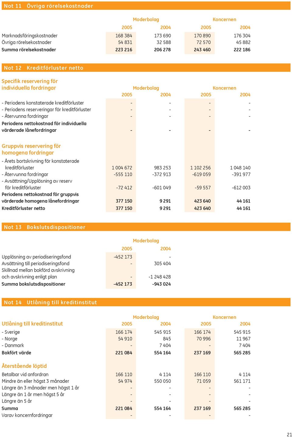 Återvunna fordringar Periodens nettokostnad för individuella värderade lånefordringar Gruppvis reservering för homogena fordringar Årets bortskrivning för konstaterade kreditförluster 1 004 672 983