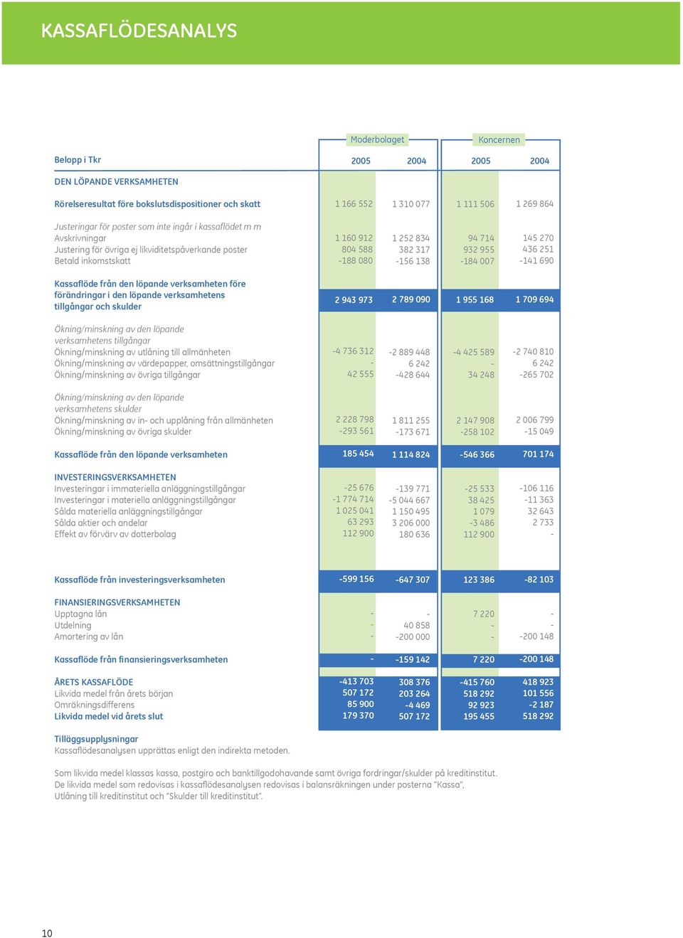 436 251 141 690 Kassaflöde från den löpande verksamheten före förändringar i den löpande verksamhetens tillgångar och skulder 2 943 973 2 789 090 1 955 168 1 709 694 Ökning/minskning av den löpande