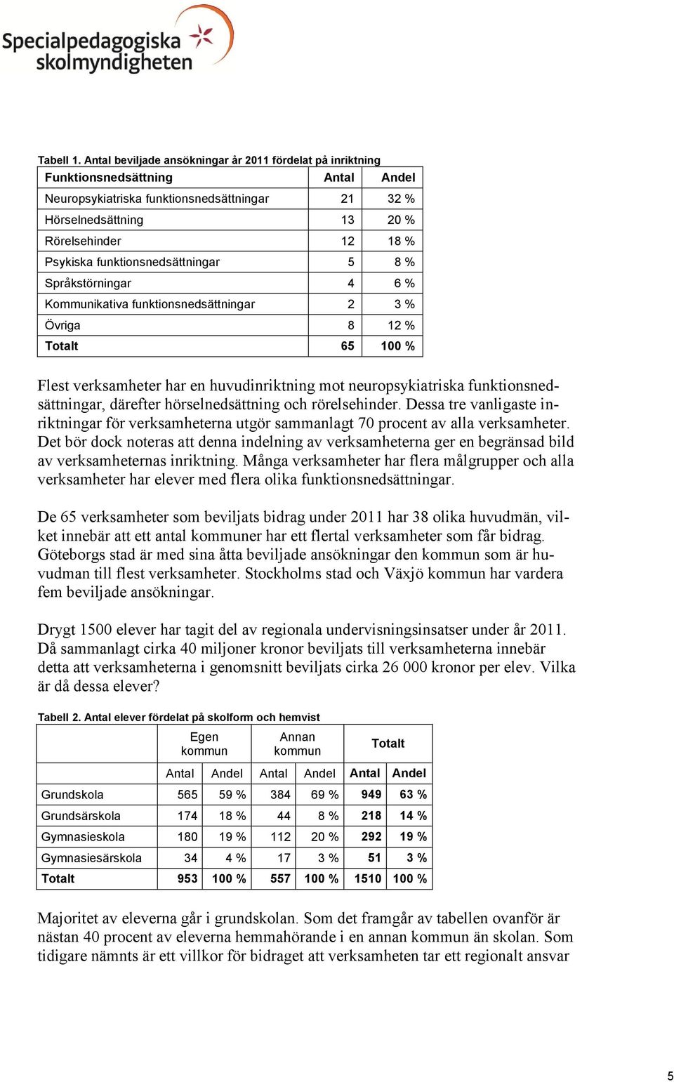 funktionsnedsättningar 5 8 % Språkstörningar 4 6 % Kommunikativa funktionsnedsättningar 2 3 % Övriga 8 12 % Totalt 65 100 % Flest verksamheter har en huvudinriktning mot neuropsykiatriska