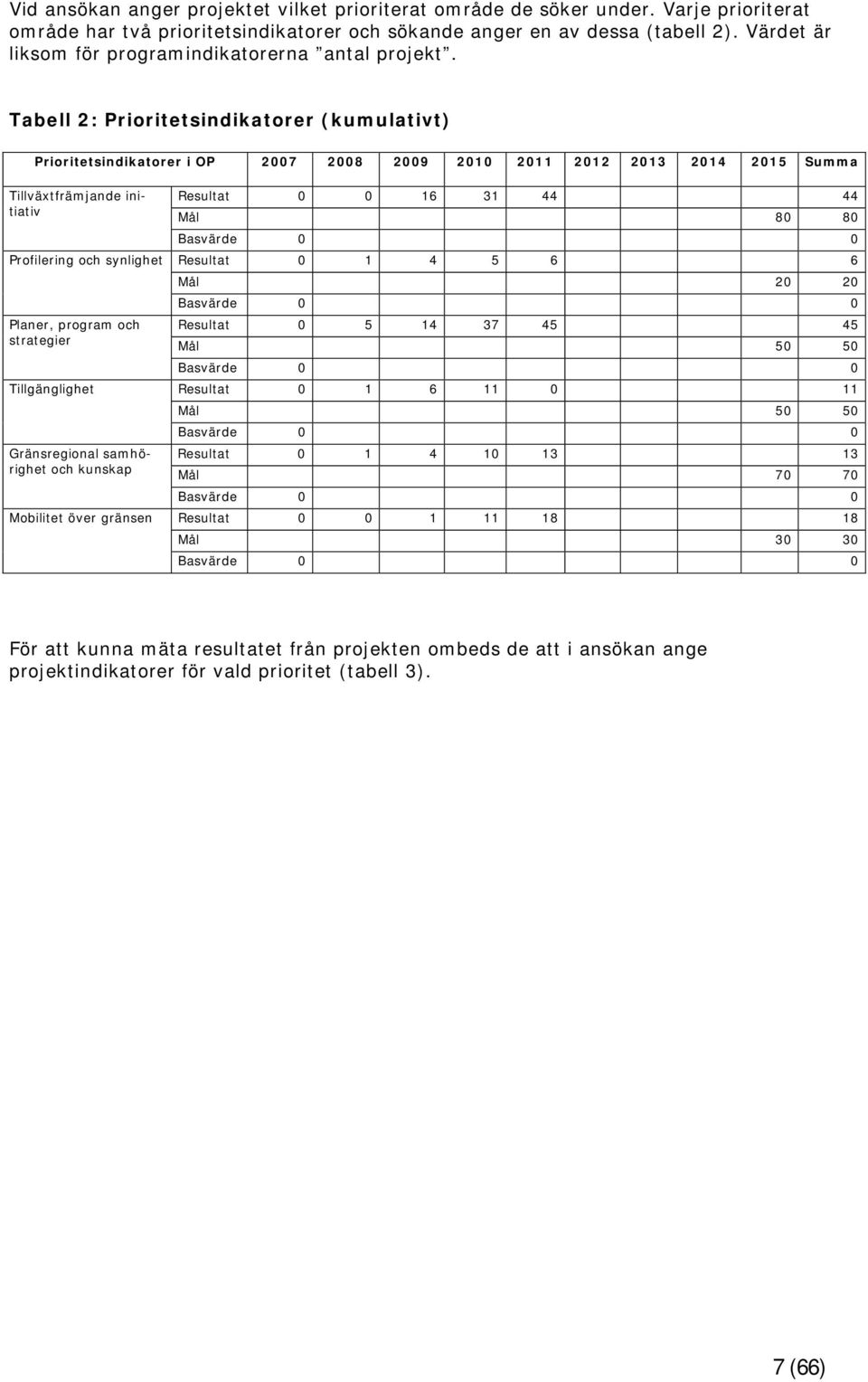 Tabell 2: Prioritetsindikatorer (kumulativt) Prioritetsindikatorer i OP 2007 2008 2009 2010 2011 2012 2013 2014 2015 Summa Tillväxtfrämjande initiativ Resultat 0 0 16 31 44 44 Mål 80 80 Basvärde 0 0