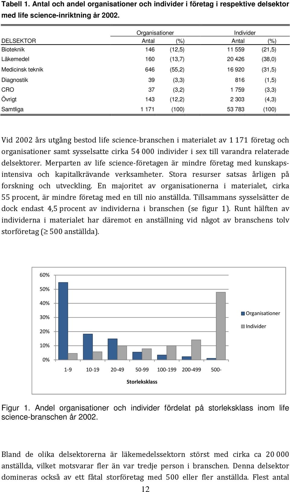 CRO 37 (3,2) 1 759 (3,3) Övrigt 143 (12,2) 2 303 (4,3) Samtliga 1 171 (100) 53 783 (100) Vid 2002 års utgång bestod life science-branschen i materialet av 1171 företag och organisationer samt