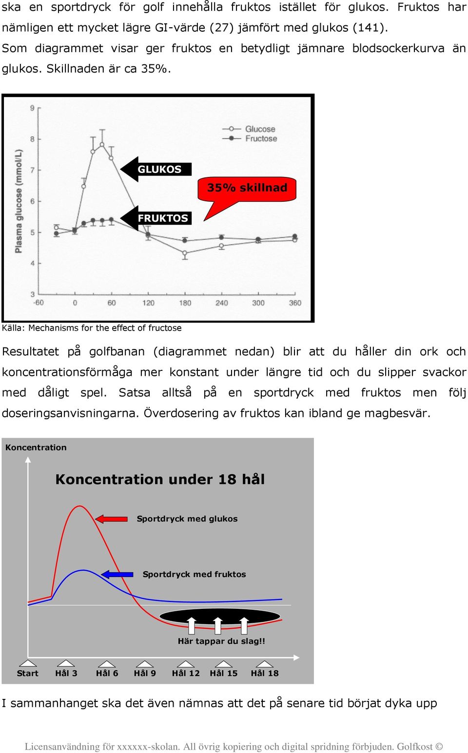 GLUKOS 35% skillnad FRUKTOS Källa: Mechanisms for the effect of fructose Resultatet på golfbanan (diagrammet nedan) blir att du håller din ork och koncentrationsförmåga mer konstant under längre tid