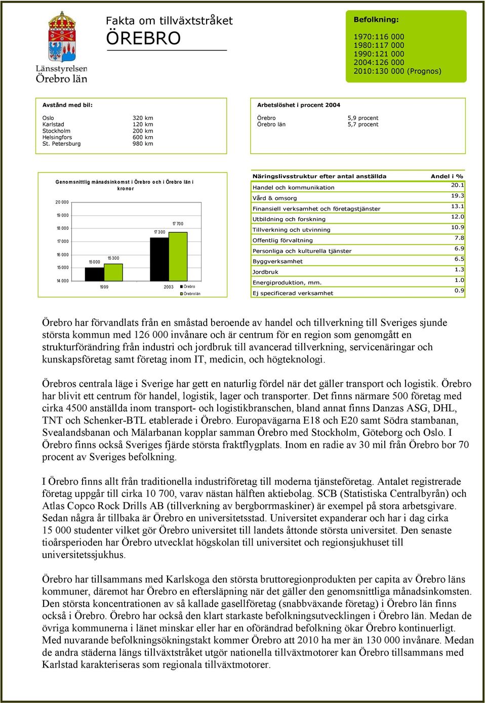 1 Vård & omsorg 19.3 Finansiell verksamhet och företagstjänster 13.1 Utbildning och forskning 12.0 Tillverkning och utvinning 10.9 Offentlig förvaltning 7.8 Personliga och kulturella tjänster 6.