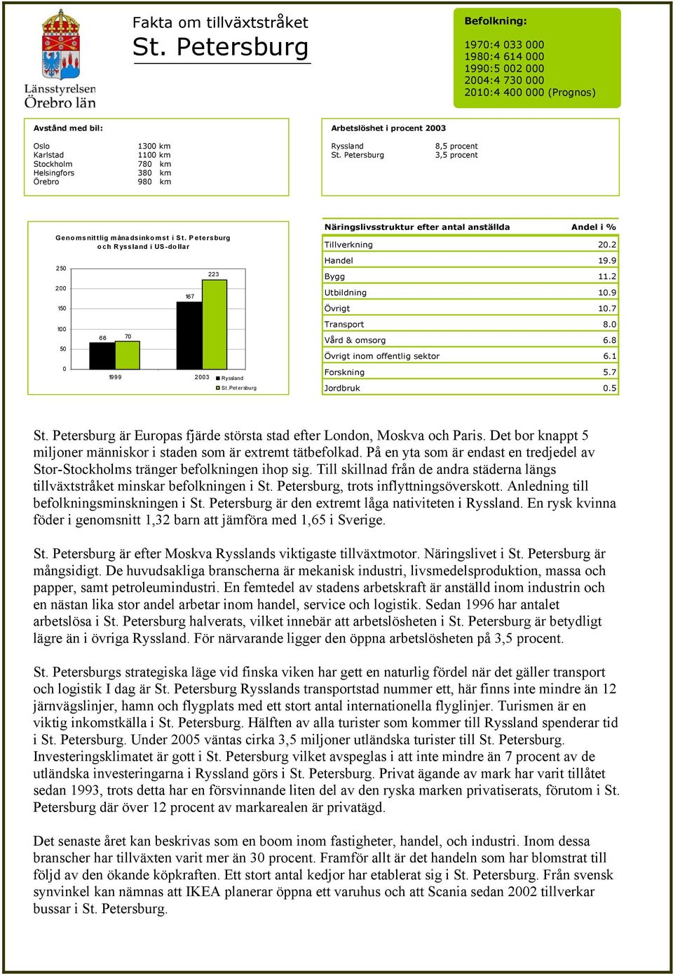 7 10 0 50 0 66 70 1999 2003 Ryssland St.Petersburg Transport 8.0 Vård & omsorg 6.8 Övrigt inom offentlig sektor 6.1 Forskning 5.7 Jordbruk 0.