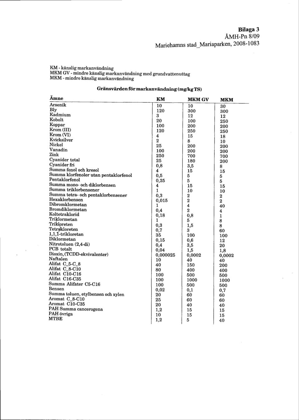 10 Nickel 25 200 200 Vanadin 100 200 200 Zl;lk 250 700 700 Cyanider total 25 180 200 Cyanider fri 0,8 3,5 8 Summa fenol och kresol Summa klorfenoler utan pentaklorfenol 0r5 o 5 Pentaklorfenol 0,25 D
