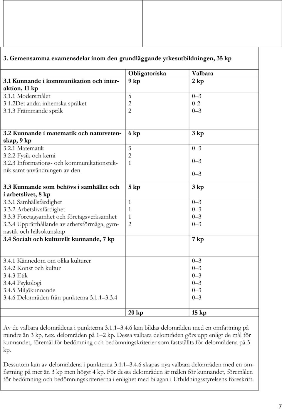 3 Kunnande som behövs i samhället och 5 kp 3 kp i arbetslivet, 8 kp 3.3.1 Samhällsfärdighet 3.3.2 Arbetslivsfärdighet 3.3.3 Företagsamhet och företagsverksamhet 3.3.4 Upprätthållande av arbetsförmåga, gymnastik 1 1 1 2 0 3 0 3 0 3 0 3 och hälsokunskap 3.