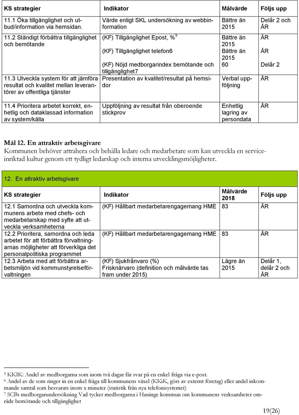 3 Utveckla system för att jämföra resultat och kvalitet mellan leverantörer av offentliga tjänster (KF) Tillgänglighet Epost, % 5 (KF) Tillgänglighet telefon6 (KF) Nöjd medborgarindex bemötande och