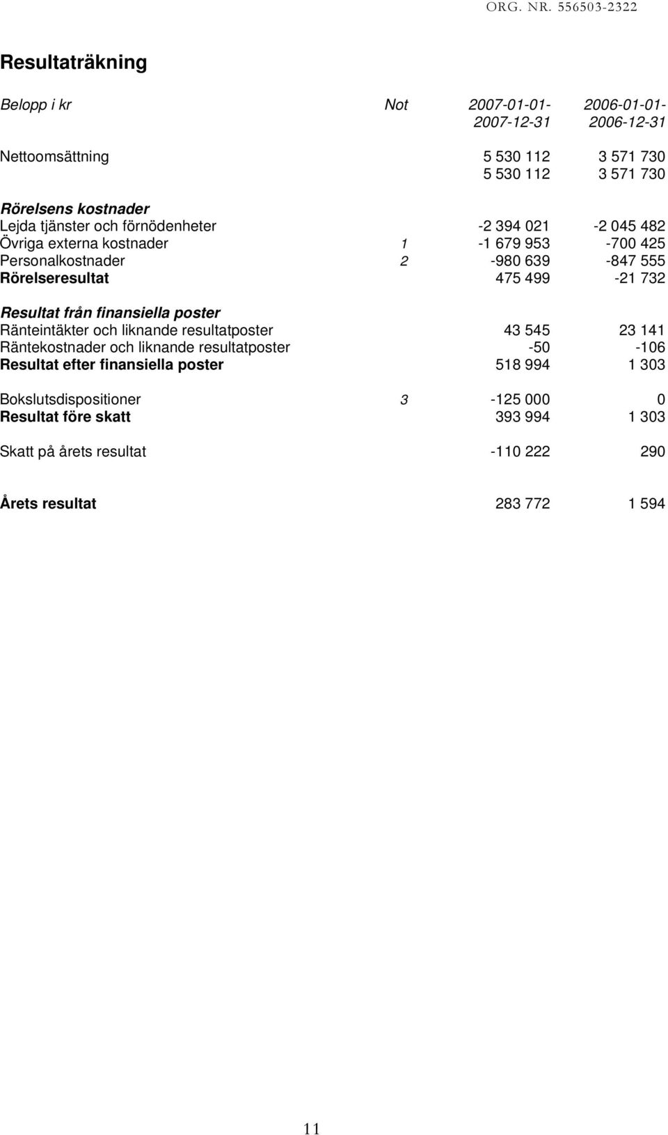 Resultat från finansiella poster Ränteintäkter och liknande resultatposter 43 545 23 141 Räntekostnader och liknande resultatposter -50-106 Resultat efter