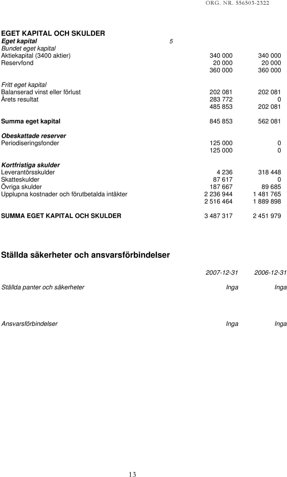 skulder Leverantörsskulder 4 236 318 448 Skatteskulder 87 617 0 Övriga skulder 187 667 89 685 Upplupna kostnader och förutbetalda intäkter 2 236 944 1 481 765 2 516 464 1 889 898