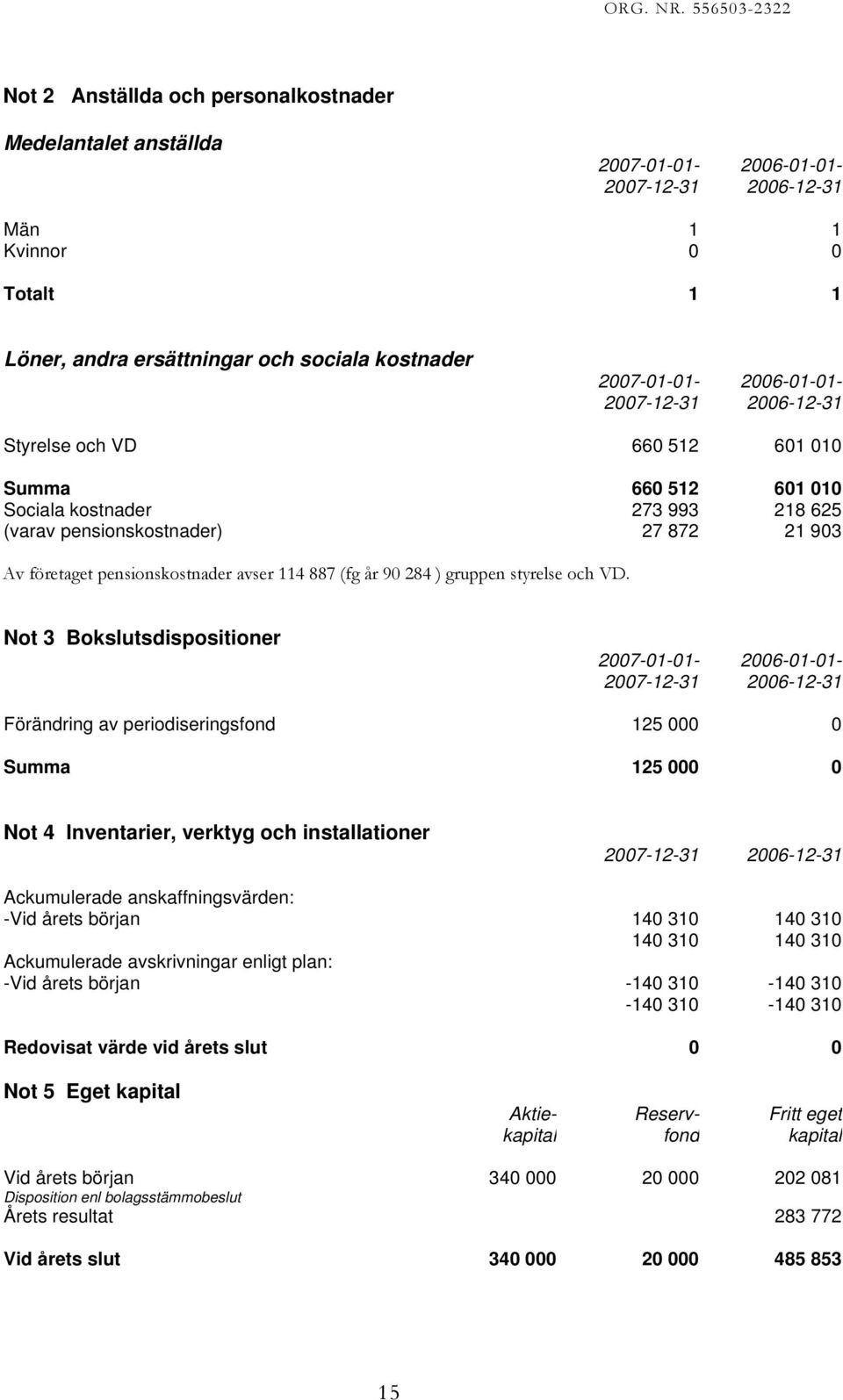 pensionskostnader avser 114 887 (fg år 90 284 ) gruppen styrelse och VD.