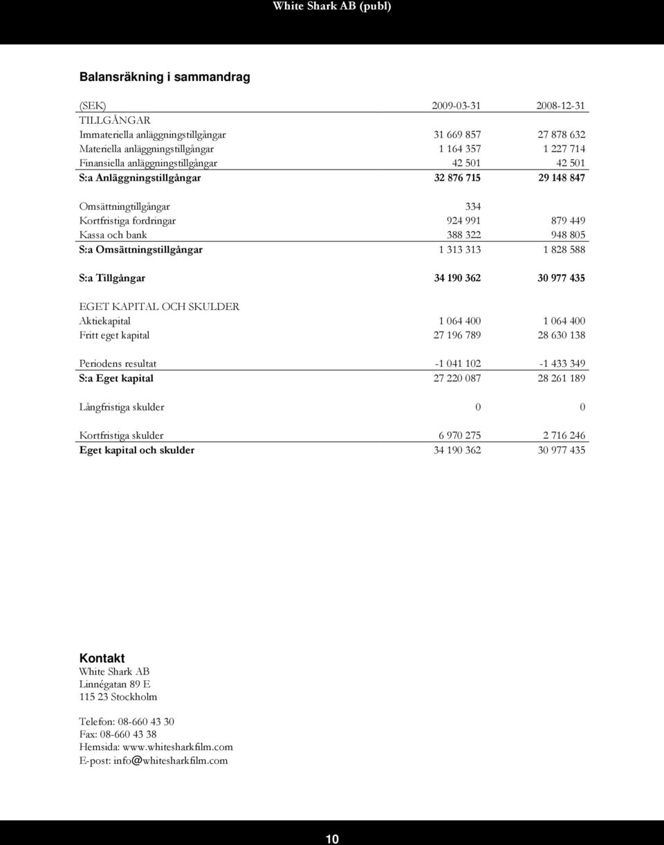 Omsättningstillgångar 1 313 313 1 828 588 S:a Tillgångar 34 190 362 30 977 435 EGET KAPITAL OCH SKULDER Aktiekapital 1 064 400 1 064 400 Fritt eget kapital 27 196 789 28 630 138 Periodens resultat -1