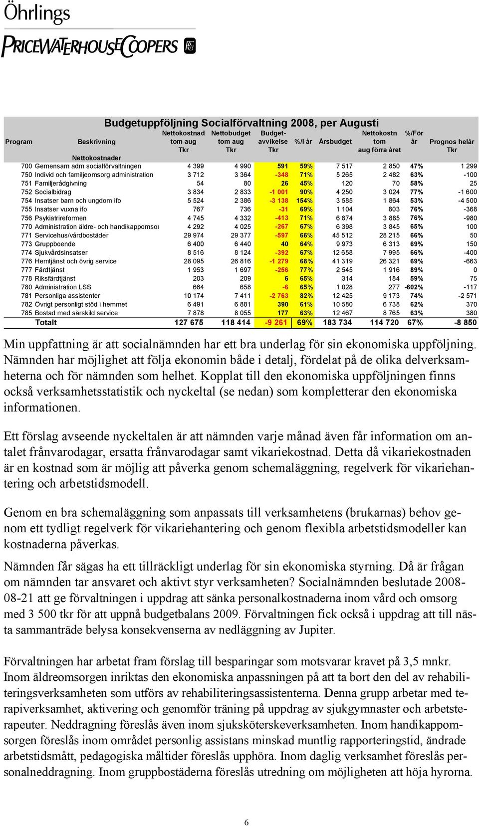 751 Familjerådgivning 54 80 26 45% 120 70 58% 25 752 Socialbidrag 3 834 2 833-1 001 90% 4 250 3 024 77% -1 600 754 Insatser barn och ungdom ifo 5 524 2 386-3 138 154% 3 585 1 864 53% -4 500 755