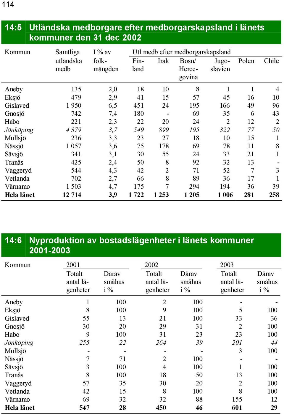 Jönköping 4 379 3,7 549 899 195 322 77 50 Mullsjö 236 3,3 23 27 18 10 15 1 Nässjö 1 057 3,6 75 178 69 78 11 8 Sävsjö 341 3,1 30 55 24 33 21 1 Tranås 425 2,4 50 8 92 32 13 - Vaggeryd 544 4,3 42 2 71