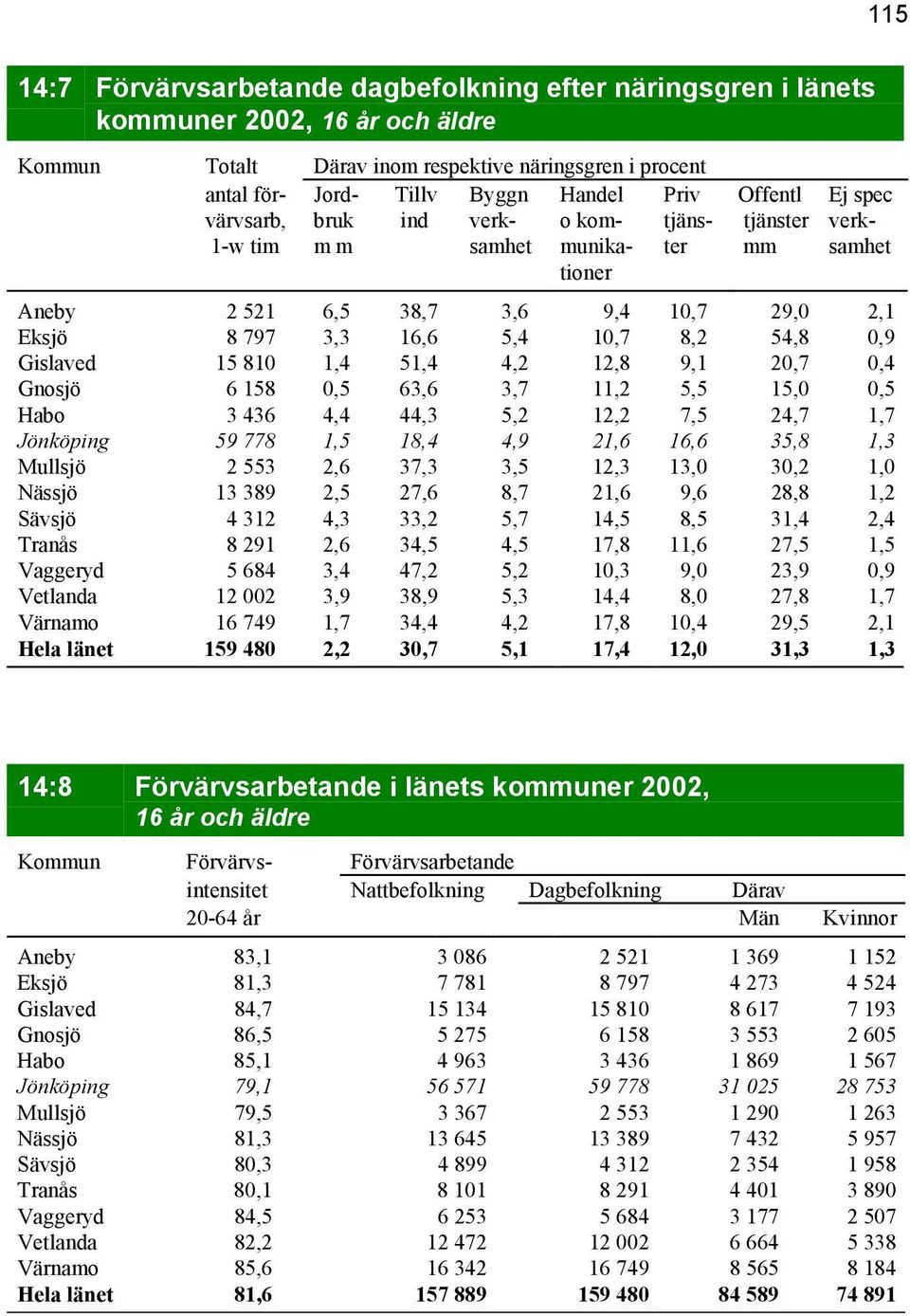 Gislaved 15 810 1,4 51,4 4,2 12,8 9,1 20,7 0,4 Gnosjö 6 158 0,5 63,6 3,7 11,2 5,5 15,0 0,5 Habo 3 436 4,4 44,3 5,2 12,2 7,5 24,7 1,7 Jönköping 59 778 1,5 18,4 4,9 21,6 16,6 35,8 1,3 Mullsjö 2 553 2,6