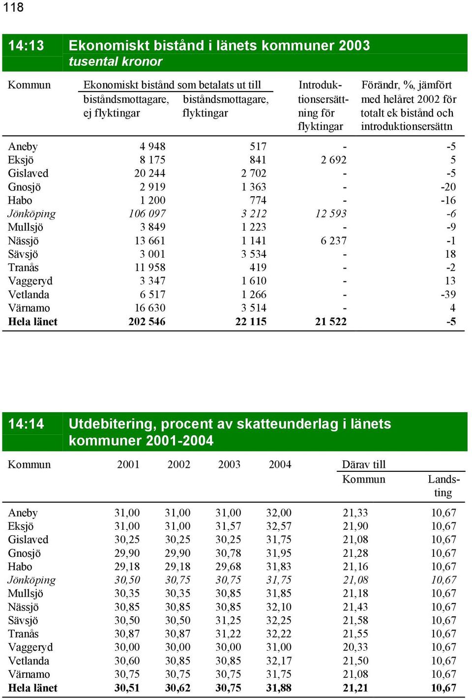 -20 Habo 1 200 774 - -16 Jönköping 106 097 3 212 12 593-6 Mullsjö 3 849 1 223 - -9 Nässjö 13 661 1 141 6 237-1 Sävsjö 3 001 3 534-18 Tranås 11 958 419 - -2 Vaggeryd 3 347 1 610-13 Vetlanda 6 517 1