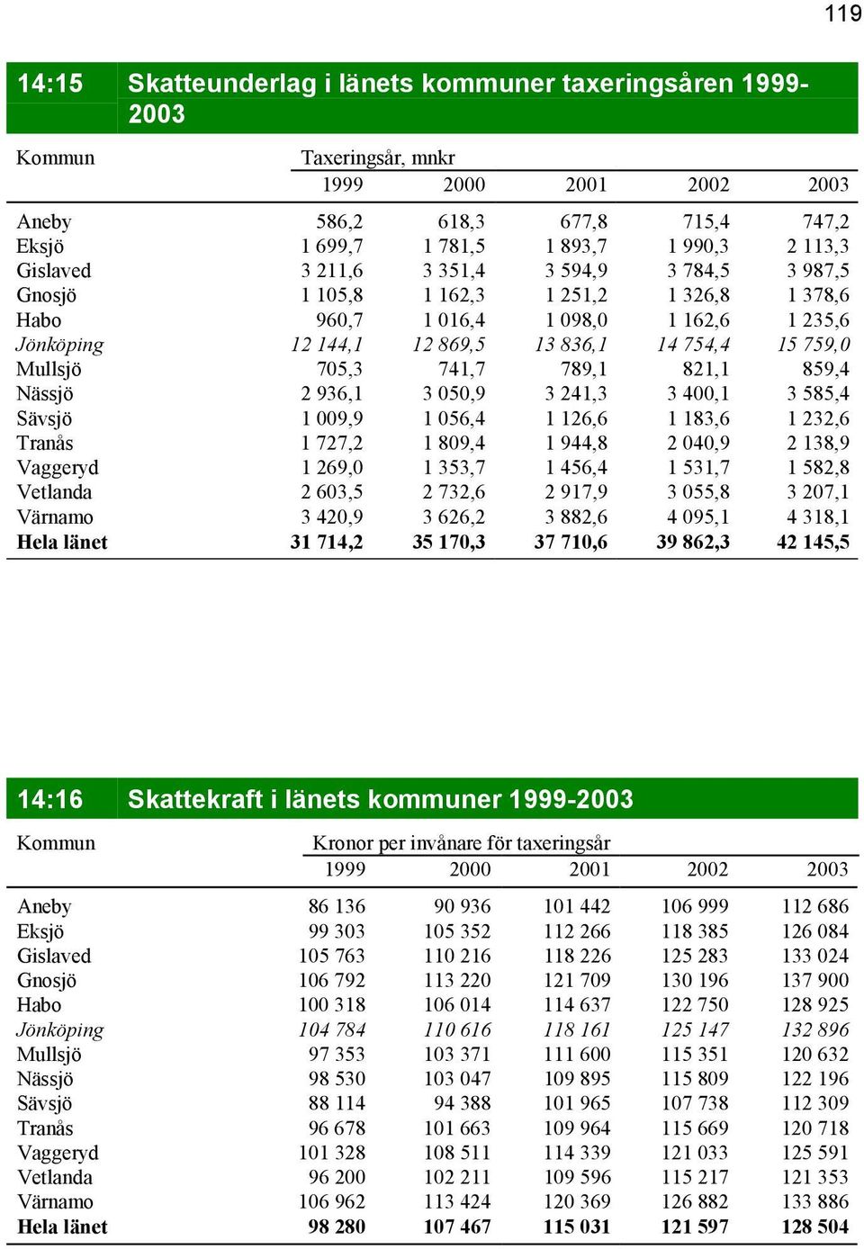 Mullsjö 705,3 741,7 789,1 821,1 859,4 Nässjö 2 936,1 3 050,9 3 241,3 3 400,1 3 585,4 Sävsjö 1 009,9 1 056,4 1 126,6 1 183,6 1 232,6 Tranås 1 727,2 1 809,4 1 944,8 2 040,9 2 138,9 Vaggeryd 1 269,0 1