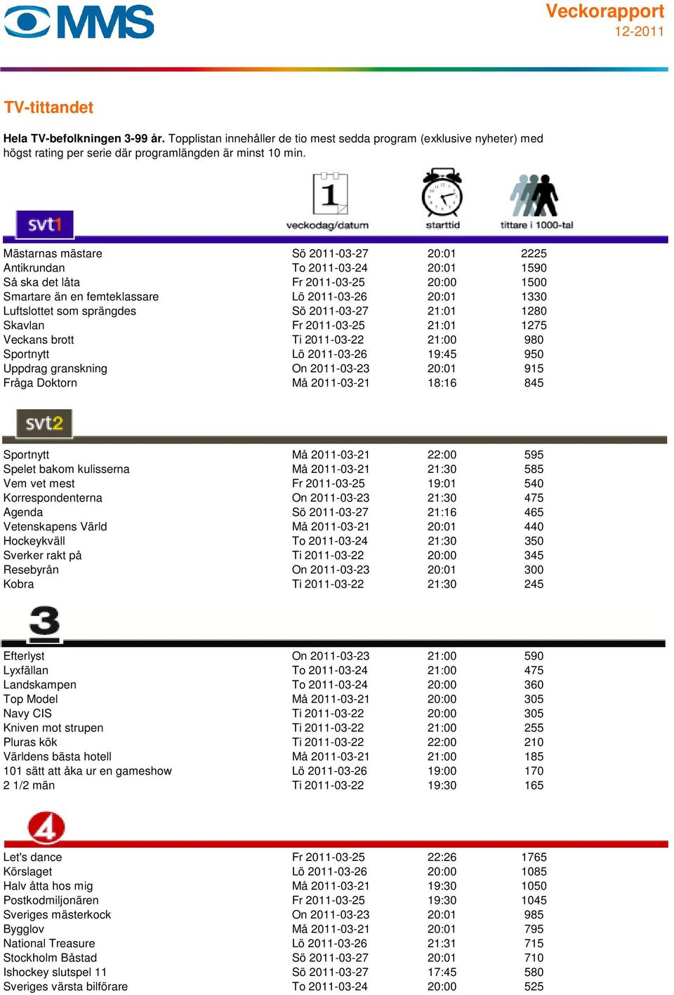 2011-03-21 18:16 845 Sportnytt Må 2011-03-21 22:00 595 Spelet bakom kulisserna Må 2011-03-21 21:30 585 Vem vet mest Fr 2011-03-25 19:01 540 Korrespondenterna On 2011-03-23 21:30 475 Agenda Sö