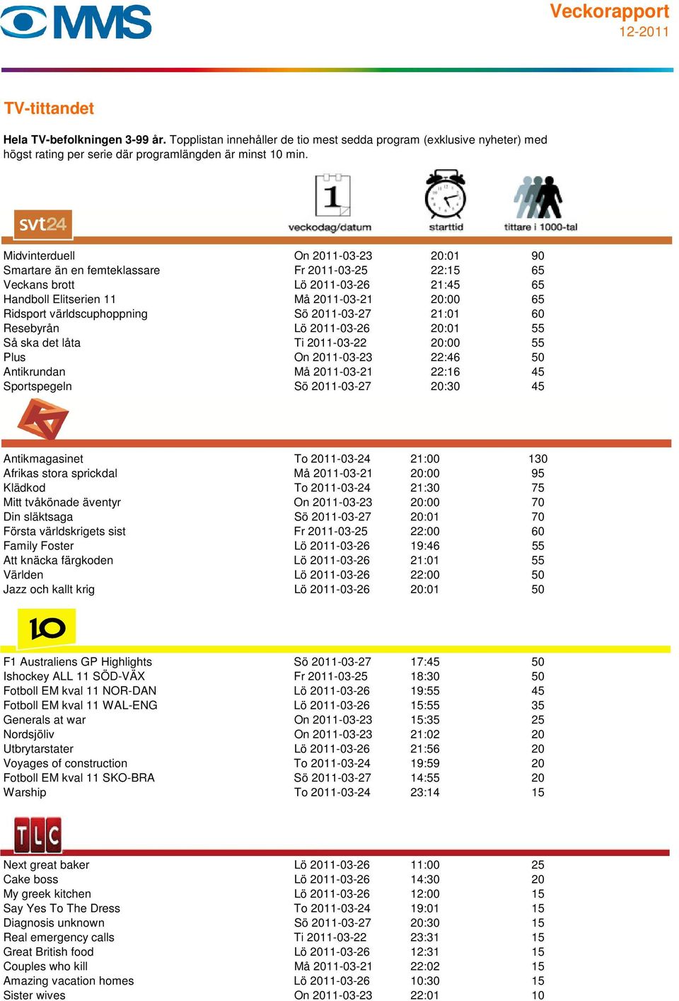 Antikmagasinet To 2011-03-24 21:00 130 Afrikas stora sprickdal Må 2011-03-21 20:00 95 Klädkod To 2011-03-24 21:30 75 Mitt tvåkönade äventyr On 2011-03-23 20:00 70 Din släktsaga Sö 2011-03-27 20:01 70