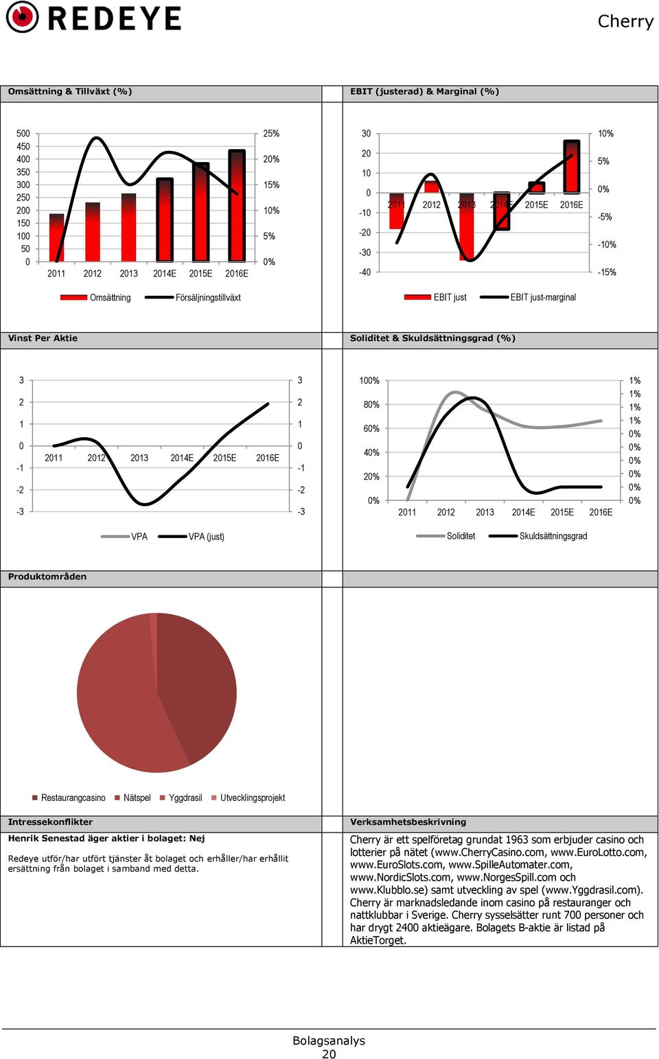 1 0-1 -2-3 100% 80% 60% 40% 20% 0% 2011 2012 2013 2014E 2015E 2016E 1% 1% 1% 1% 0% 0% 0% 0% 0% 0% VPA VPA (just) Soliditet Skuldsättningsgrad Produktområden Restaurangcasino Nätspel Yggdrasil