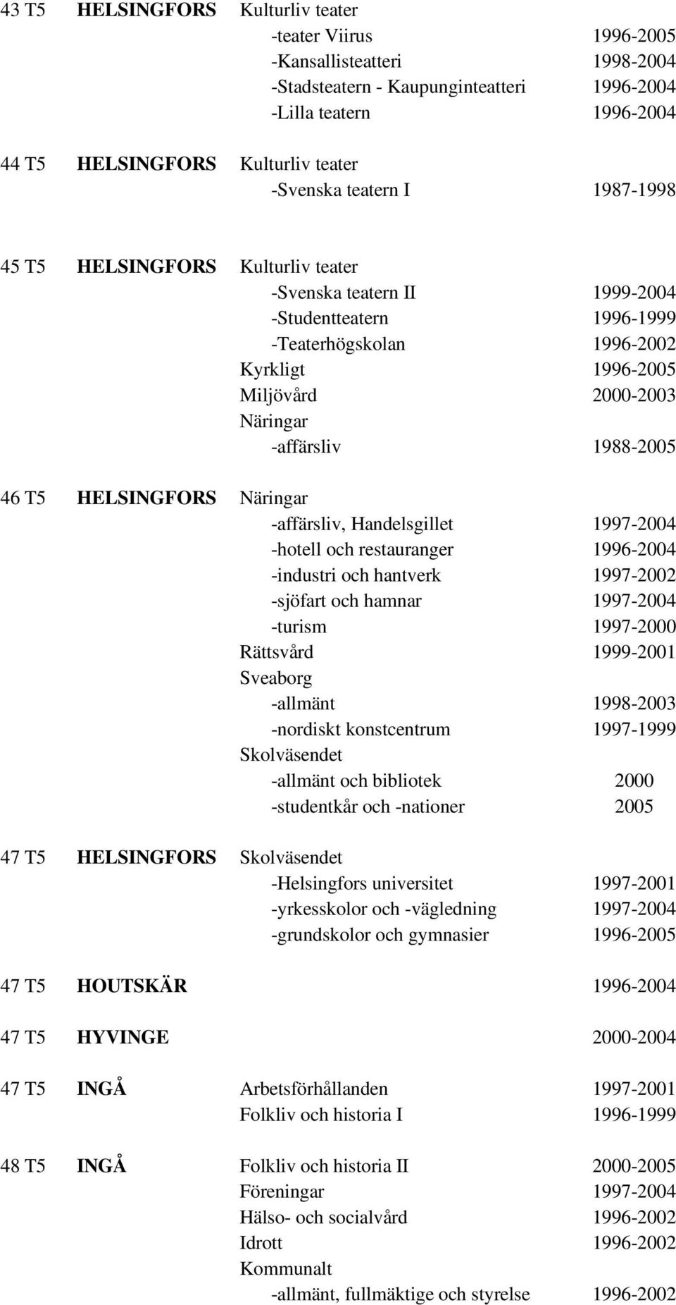 -affärsliv, Handelsgillet 1997-2004 -hotell och restauranger 1996-2004 -industri och hantverk 1997-2002 -sjöfart och hamnar 1997-2004 -turism 1997-2000 Rättsvård 1999-2001 Sveaborg -allmänt 1998-2003