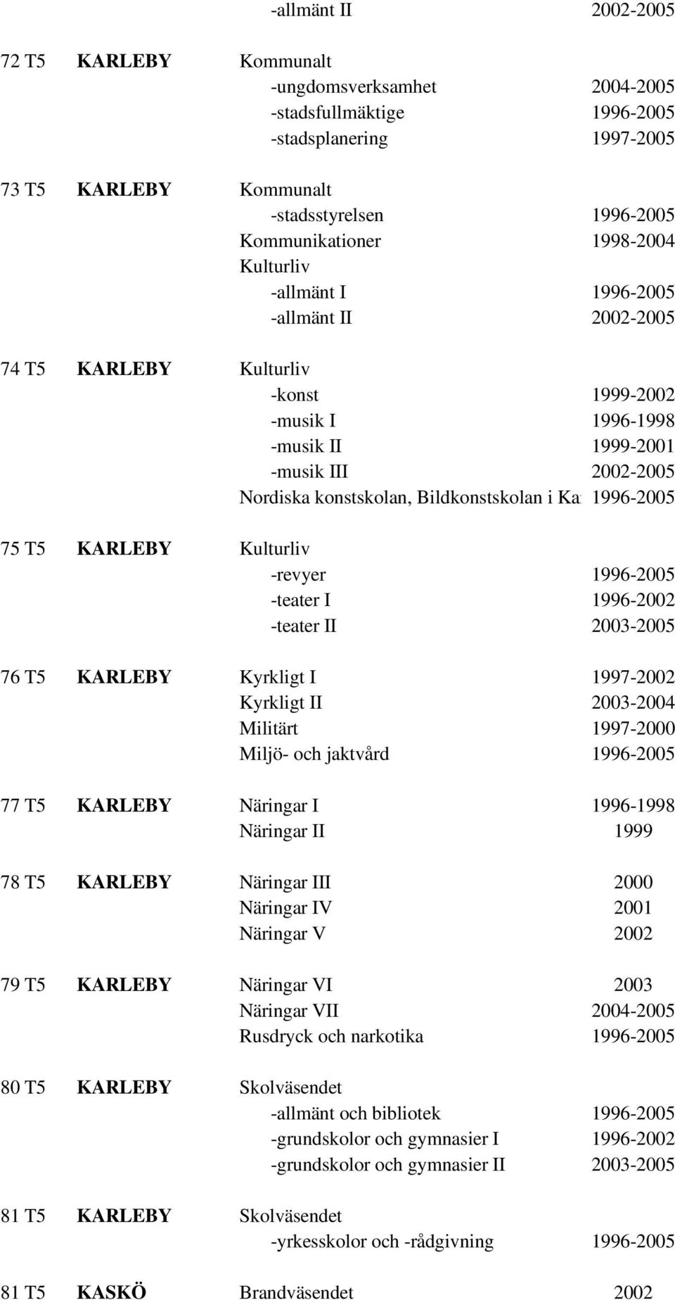 -revyer 1996-2005 -teater I 1996-2002 -teater II 2003-2005 76 T5 KARLEBY Kyrkligt I 1997-2002 Kyrkligt II 2003-2004 Militärt 1997-2000 Miljö- och jaktvård 1996-2005 77 T5 KARLEBY I 1996-1998 II 1999