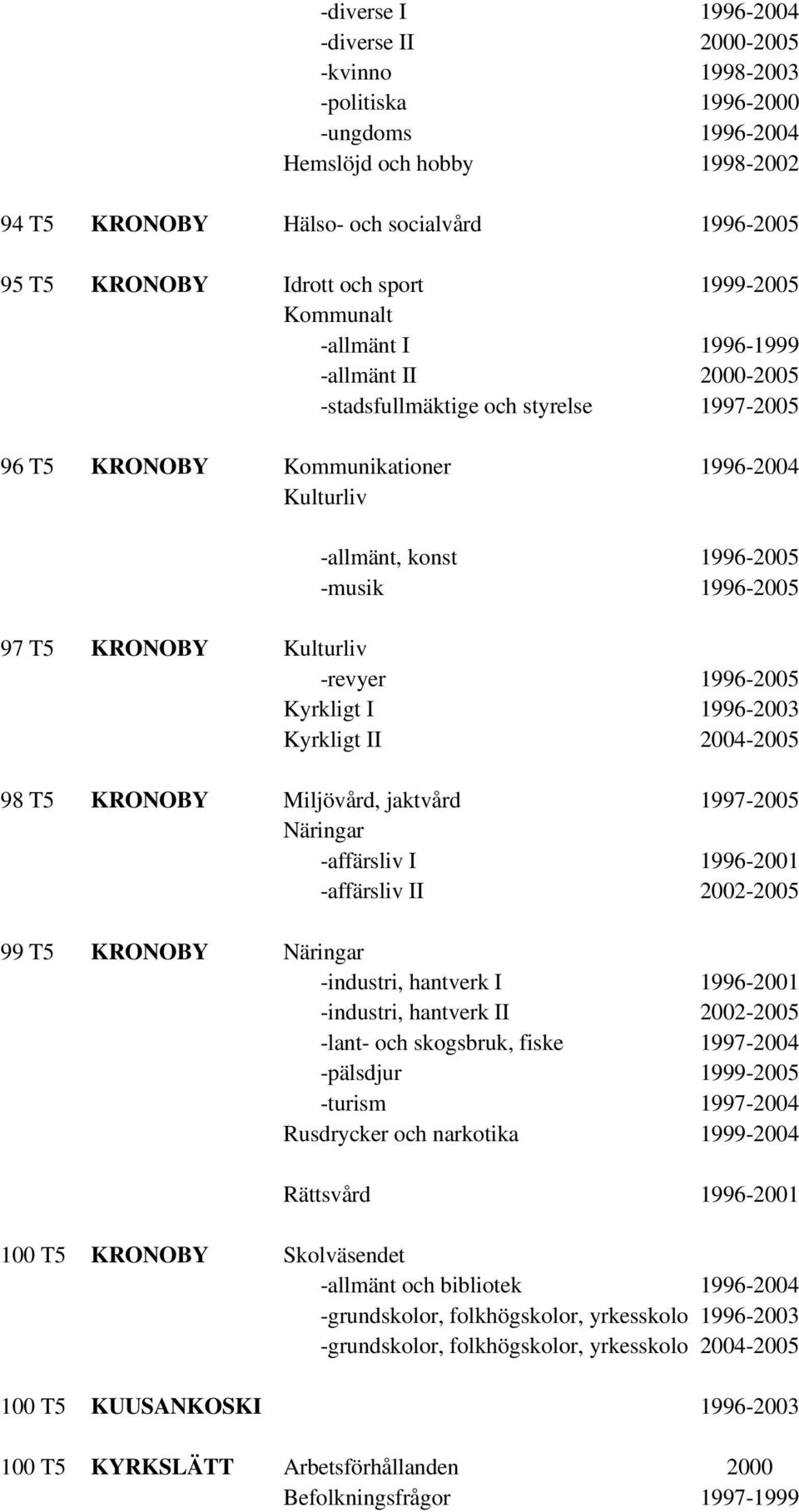 KRONOBY -revyer 1996-2005 Kyrkligt I 1996-2003 Kyrkligt II 2004-2005 98 T5 KRONOBY Miljövård, jaktvård 1997-2005 -affärsliv I 1996-2001 -affärsliv II 2002-2005 99 T5 KRONOBY -industri, hantverk I