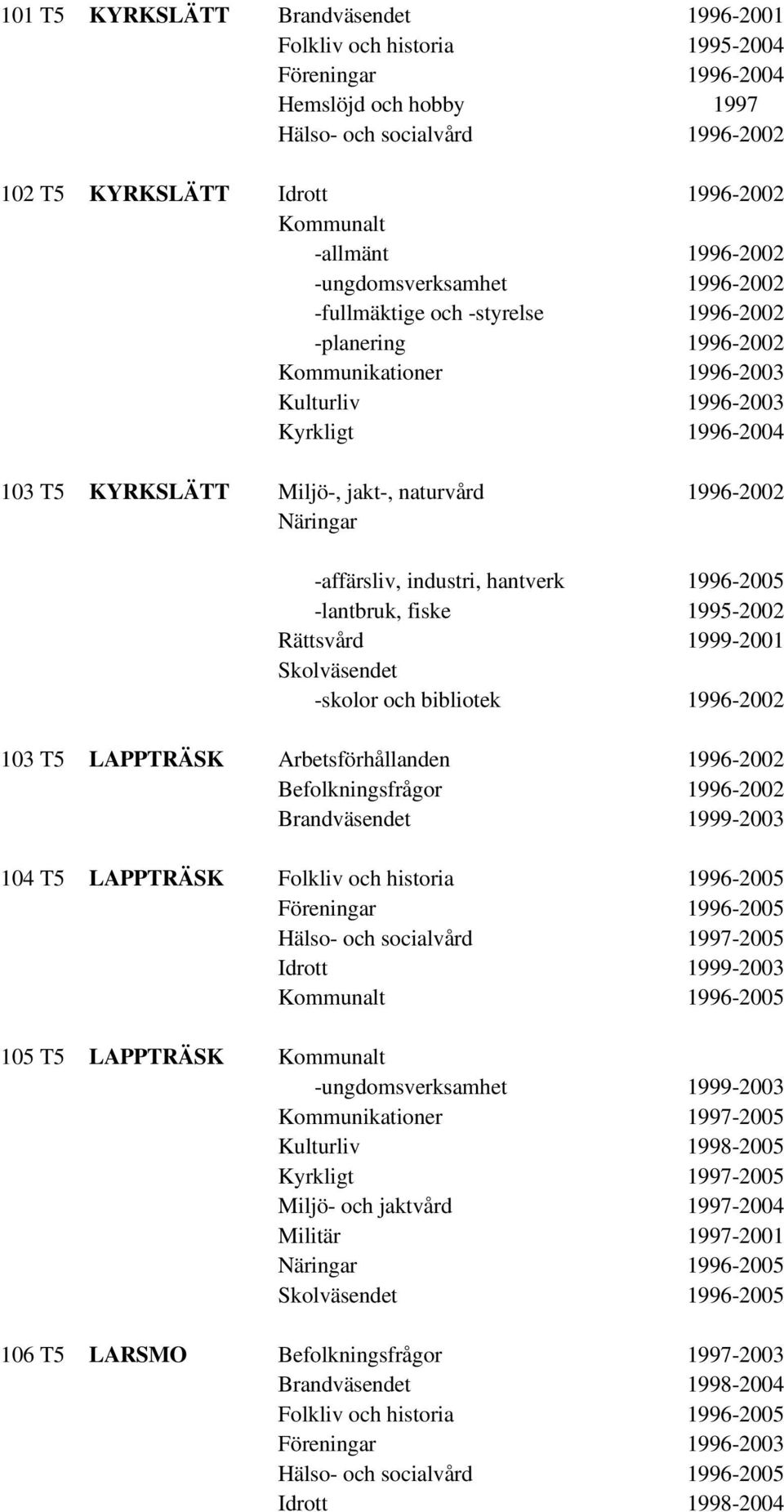 1996-2002 -affärsliv, industri, hantverk 1996-2005 -lantbruk, fiske 1995-2002 Rättsvård 1999-2001 -skolor och bibliotek 1996-2002 103 T5 LAPPTRÄSK Arbetsförhållanden 1996-2002 Befolkningsfrågor