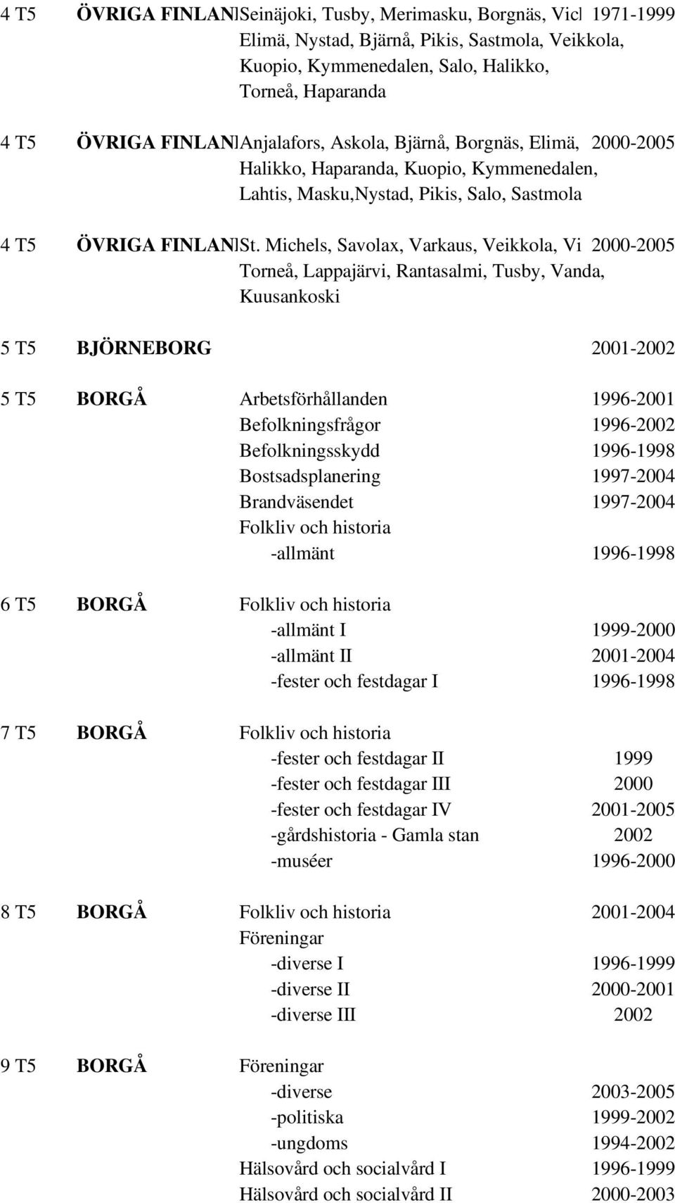 Michels, Savolax, Varkaus, Veikkola, Vichtis, 2000-2005 Torneå, Lappajärvi, Rantasalmi, Tusby, Vanda, Kuusankoski 5 T5 BJÖRNEBORG 2001-2002 5 T5 BORGÅ Arbetsförhållanden 1996-2001 Befolkningsfrågor