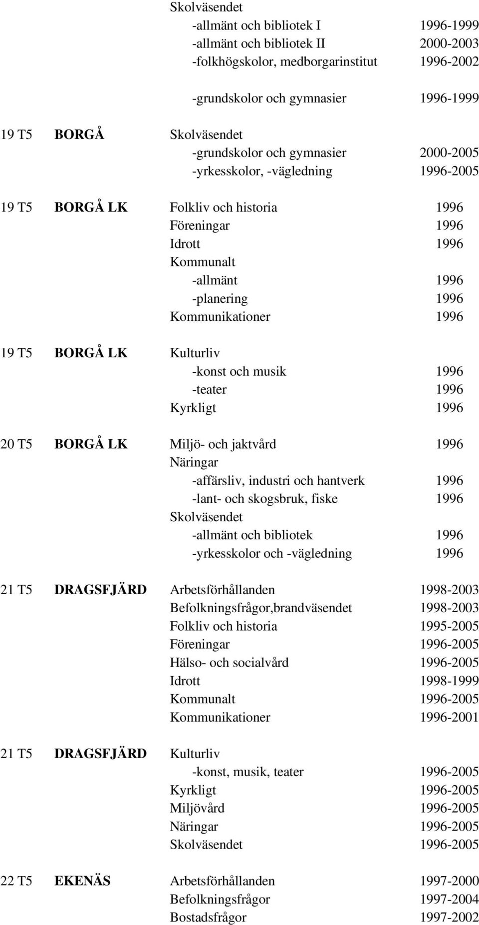 1996 -teater 1996 Kyrkligt 1996 20 T5 BORGÅ LK Miljö- och jaktvård 1996 -affärsliv, industri och hantverk 1996 -lant- och skogsbruk, fiske 1996 -allmänt och bibliotek 1996 -yrkesskolor och