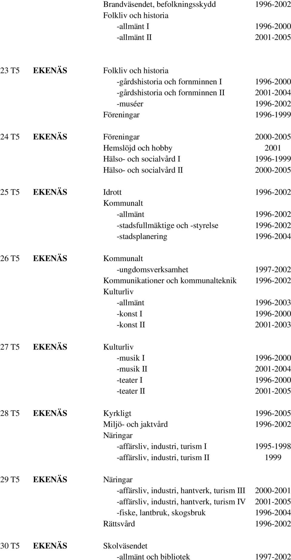 EKENÄS Idrott 1996-2002 -allmänt 1996-2002 -stadsfullmäktige och -styrelse 1996-2002 -stadsplanering 1996-2004 26 T5 EKENÄS -ungdomsverksamhet 1997-2002 Kommunikationer och kommunalteknik 1996-2002