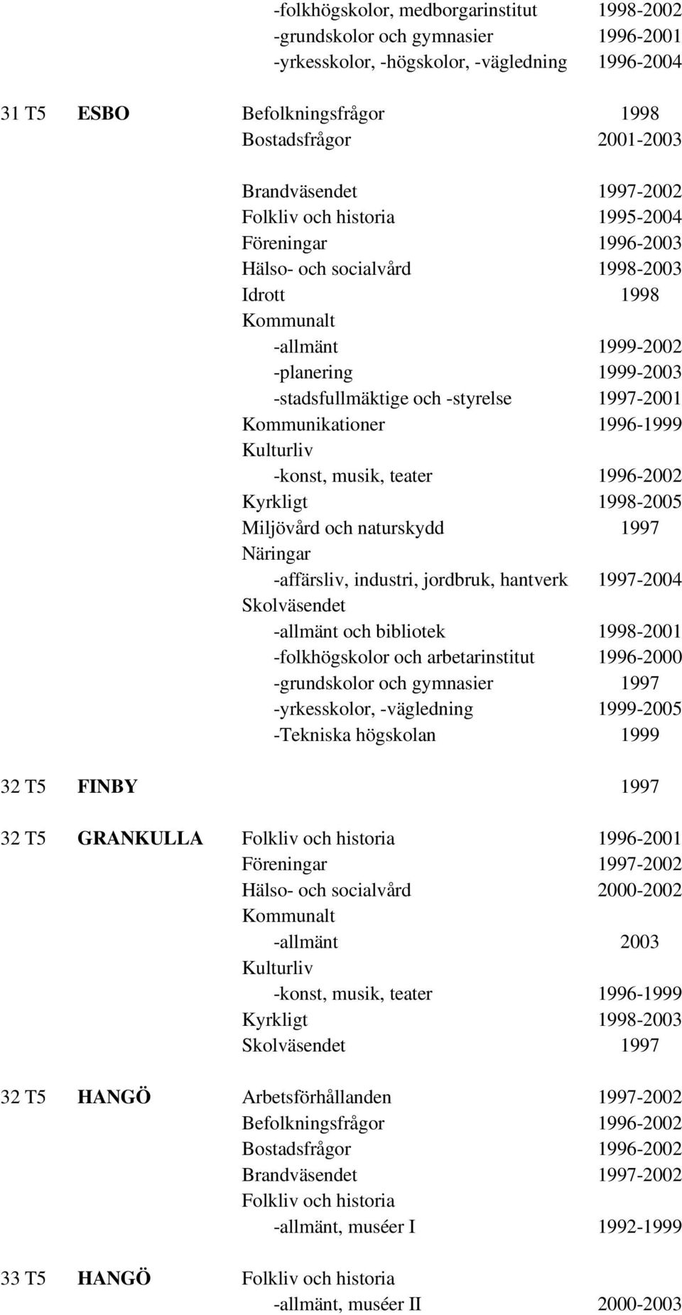 1997-2001 Kommunikationer 1996-1999 -konst, musik, teater 1996-2002 Kyrkligt 1998-2005 Miljövård och naturskydd 1997 -affärsliv, industri, jordbruk, hantverk 1997-2004 -allmänt och bibliotek