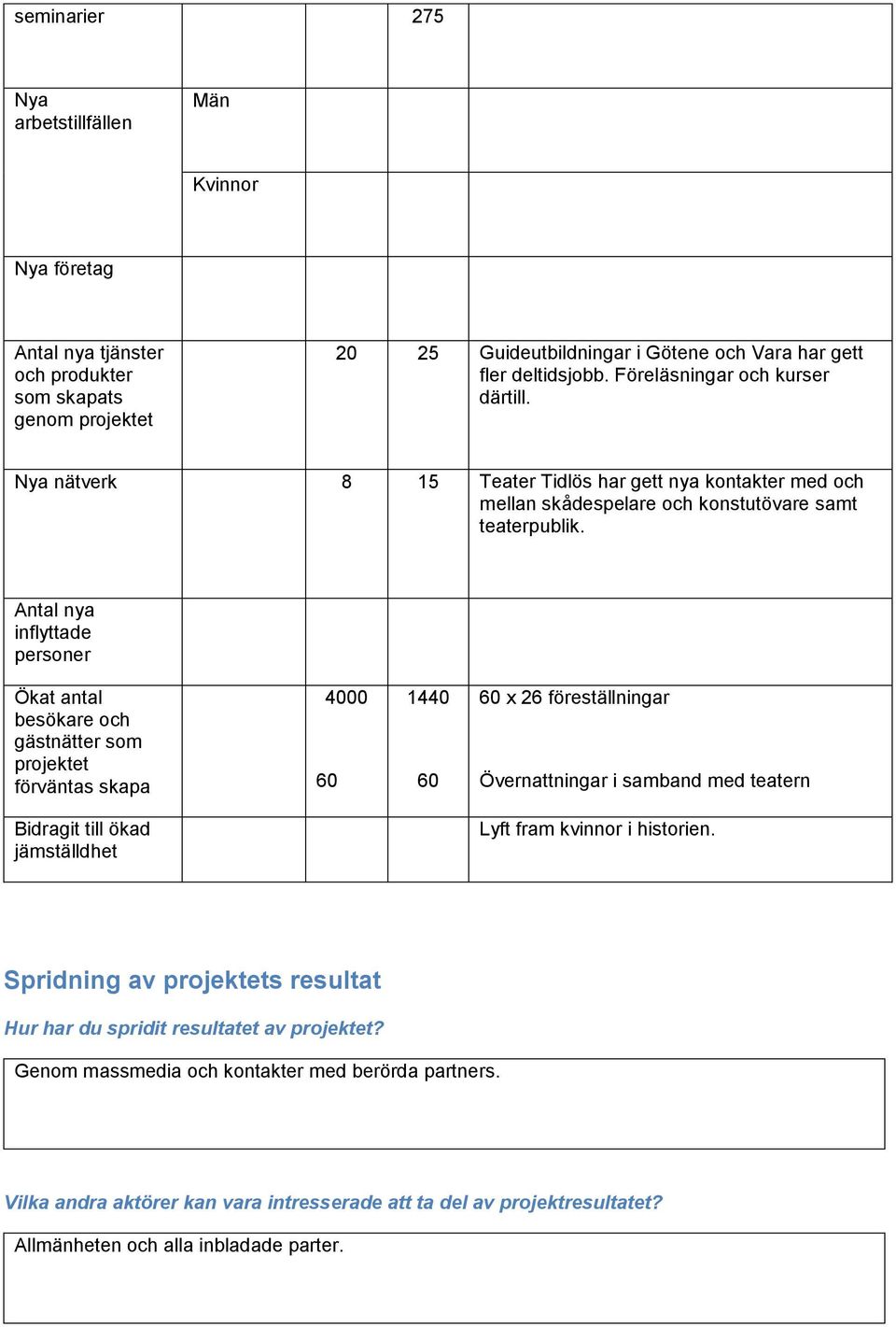 Antal nya inflyttade personer Ökat antal besökare och gästnätter som projektet förväntas skapa 4000 60 1440 60 60 x 26 föreställningar Övernattningar i samband med teatern Bidragit till ökad