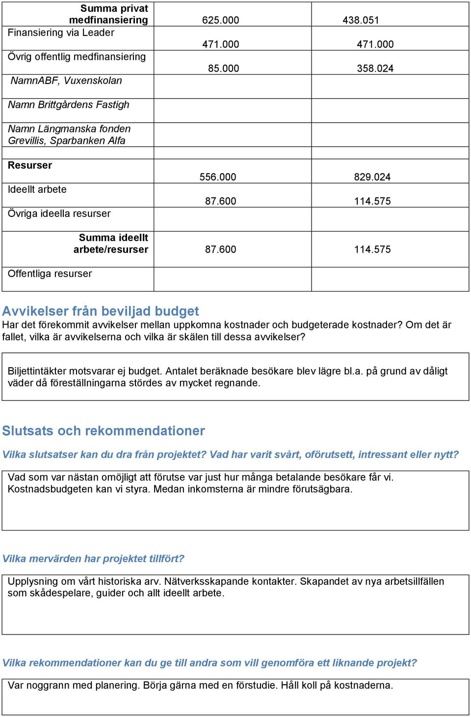 575 Offentliga resurser Summa ideellt arbete/resurser 87.600 114.575 Avvikelser från beviljad budget Har det förekommit avvikelser mellan uppkomna kostnader och budgeterade kostnader?