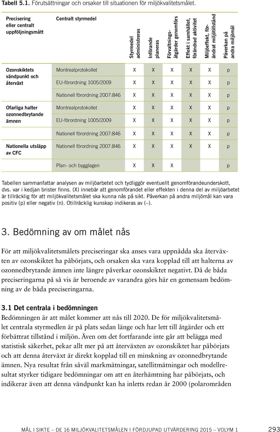 miljötillstånd Påverkan på andra miljömål Ozonskiktets vändpunkt och återväxt Montrealprotokollet X X X X X p EU-förordning 1005/2009 X X X X X p Nationell förordning 2007:846 X X X X X p Ofarliga