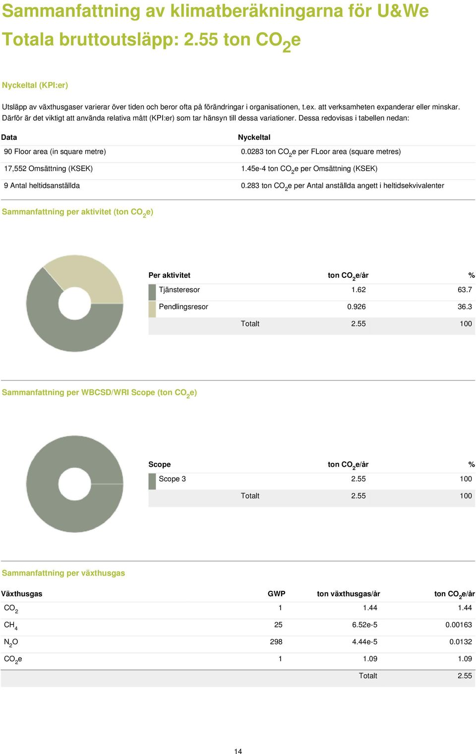 Dessa redovisas i tabellen nedan: Data Nyckeltal 90 Floor area (in square metre) 0.0283 ton CO 2 e per FLoor area (square metres) 17,552 Omsättning (KSEK) 1.