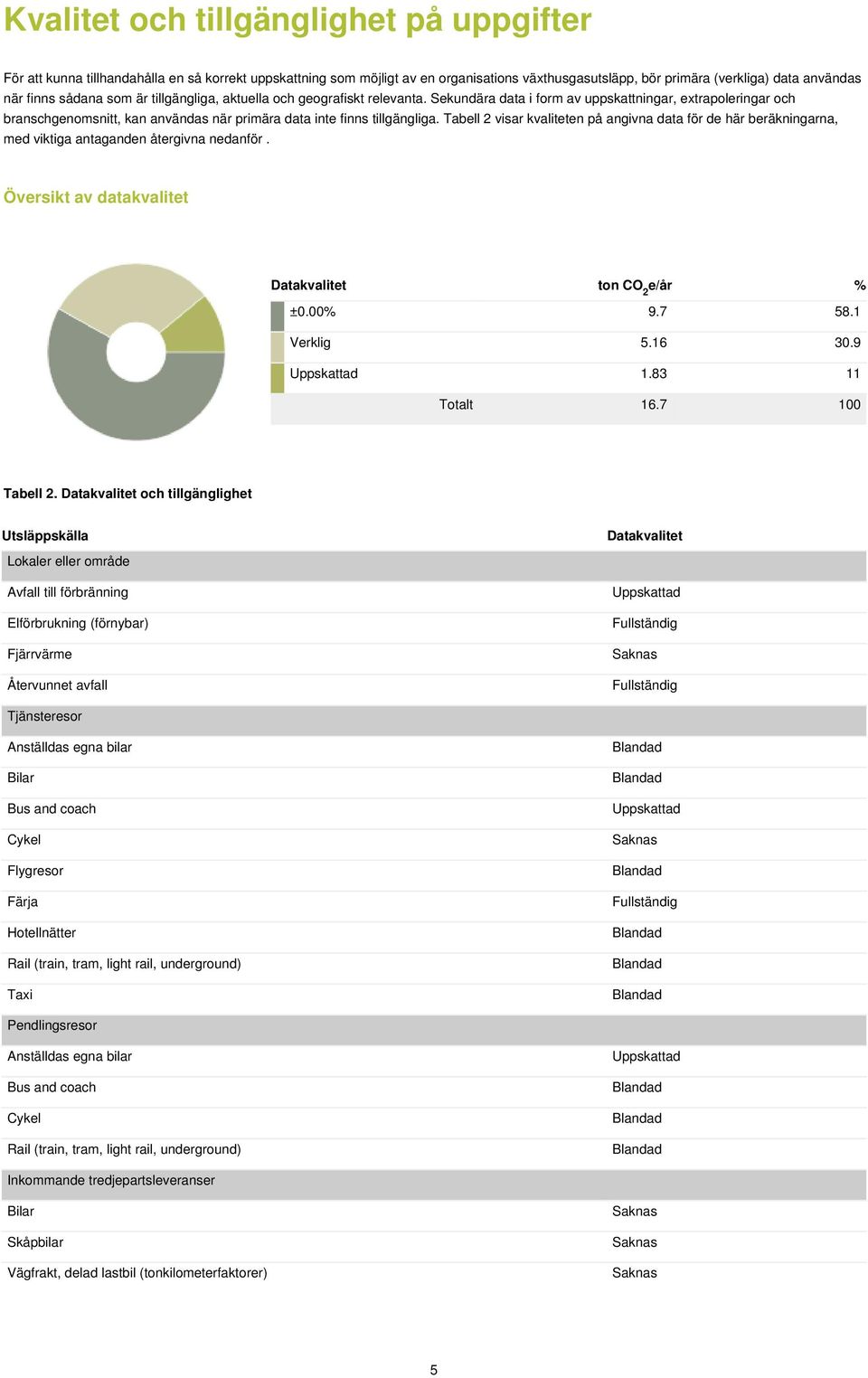 Tabell 2 visar kvaliteten på angivna data för de här beräkningarna, med viktiga antaganden återgivna nedanför. Översikt av datakvalitet Datakvalitet ton CO 2 e/år % ±0.00% 9.7 58.1 Verklig 5.16 30.