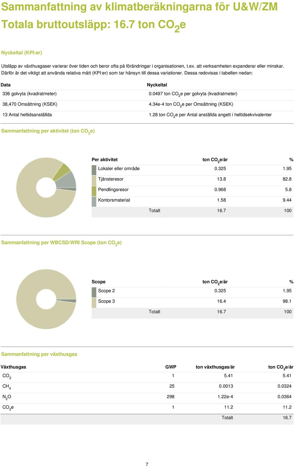 Därför är det viktigt att använda relativa mått (KPI:er) som tar hänsyn till dessa variationer. Dessa redovisas i tabellen nedan: Data Nyckeltal 336 golvyta (kvadratmeter) 0.