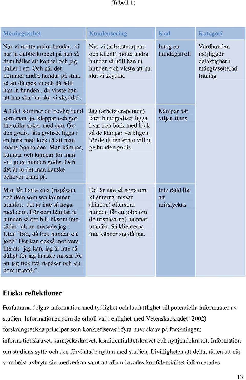 När vi (arbetsterapeut och klient) mötte andra hundar så höll han in hunden och visste att nu ska vi skydda.