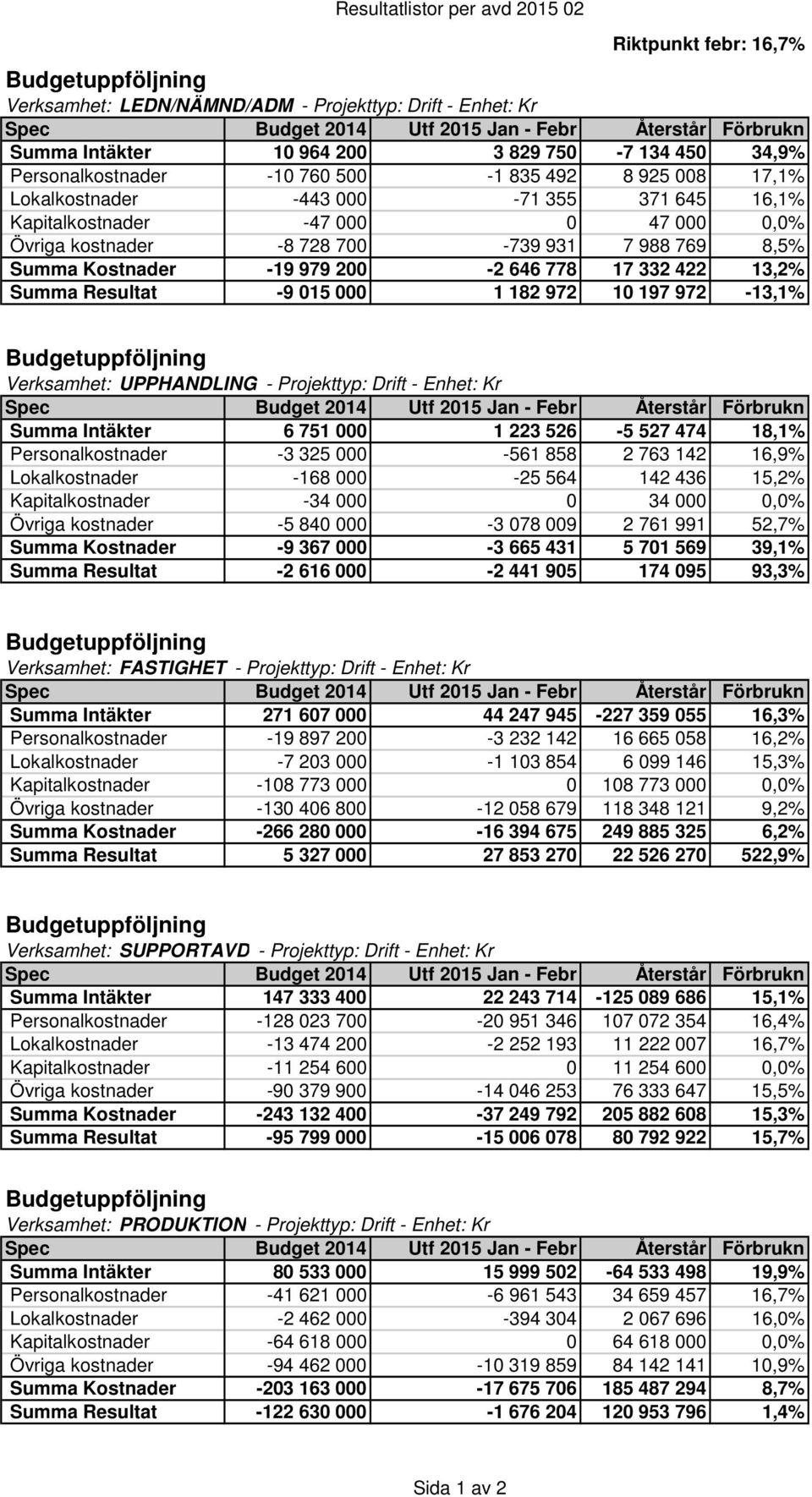 422 13,2% Summa Resultat -9 015 000 1 182 972 10 197 972-13,1% Verksamhet: UPPHANDLING - Projekttyp: Drift - Enhet: Kr Summa Intäkter 6 751 000 1 223 526-5 527 474 18,1% Personalkostnader -3 325