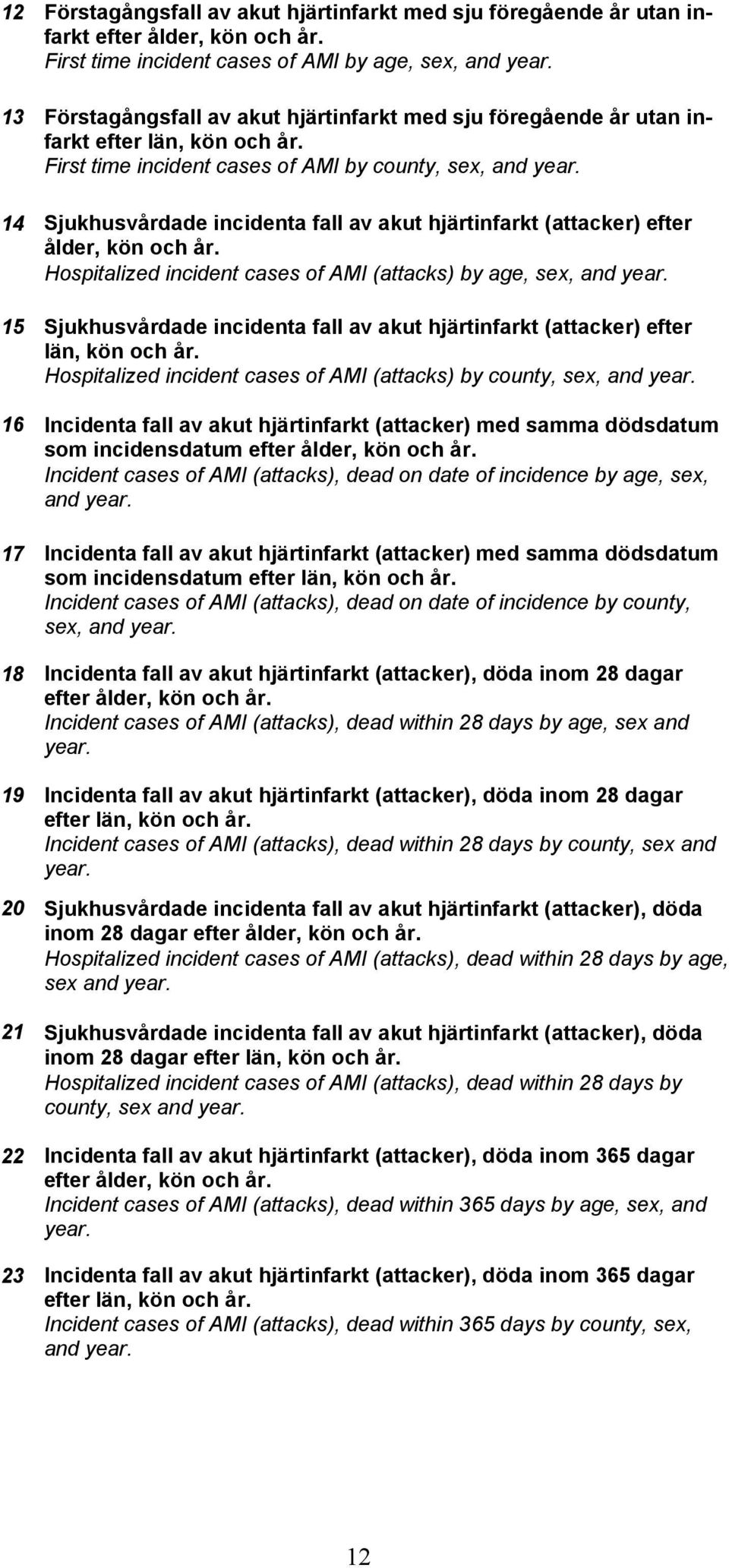 14 Sjukhusvårdade incidenta fall av akut hjärtinfarkt (attacker) efter ålder, kön och år. Hospitalized incident cases of AMI (attacks) by age, sex, and year.