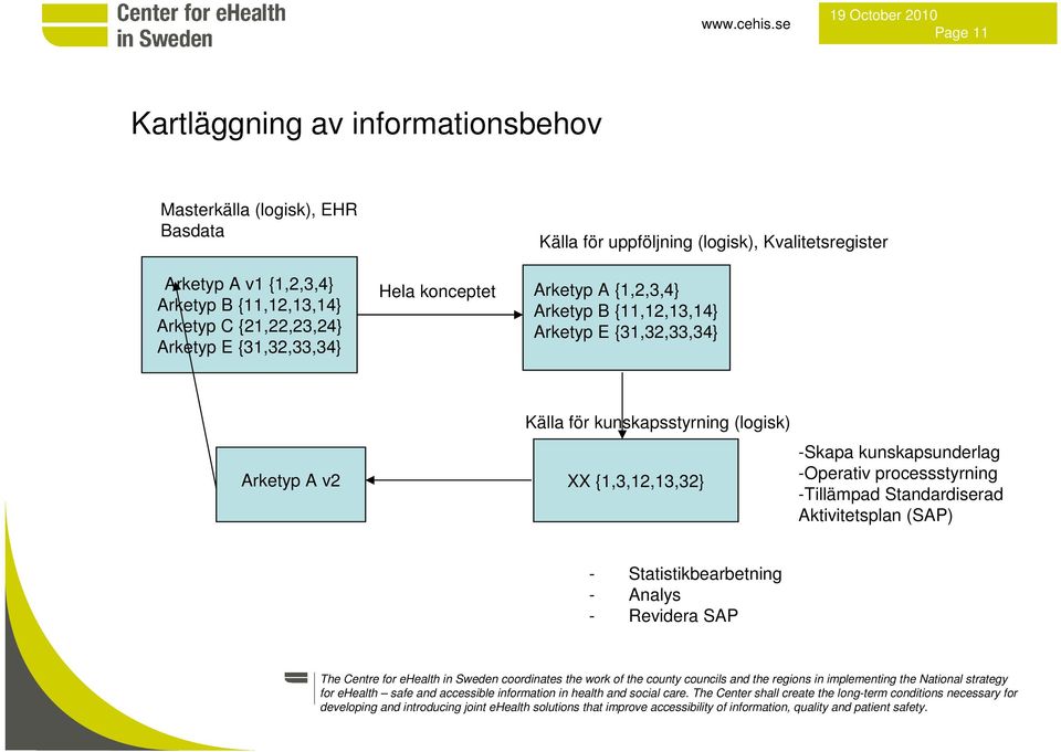 {1,2,3,4} Arketyp B {11,12,13,14} Arketyp E {31,32,33,34} Arketyp A v2 Källa för kunskapsstyrning (logisk) XX {1,3,12,13,32}