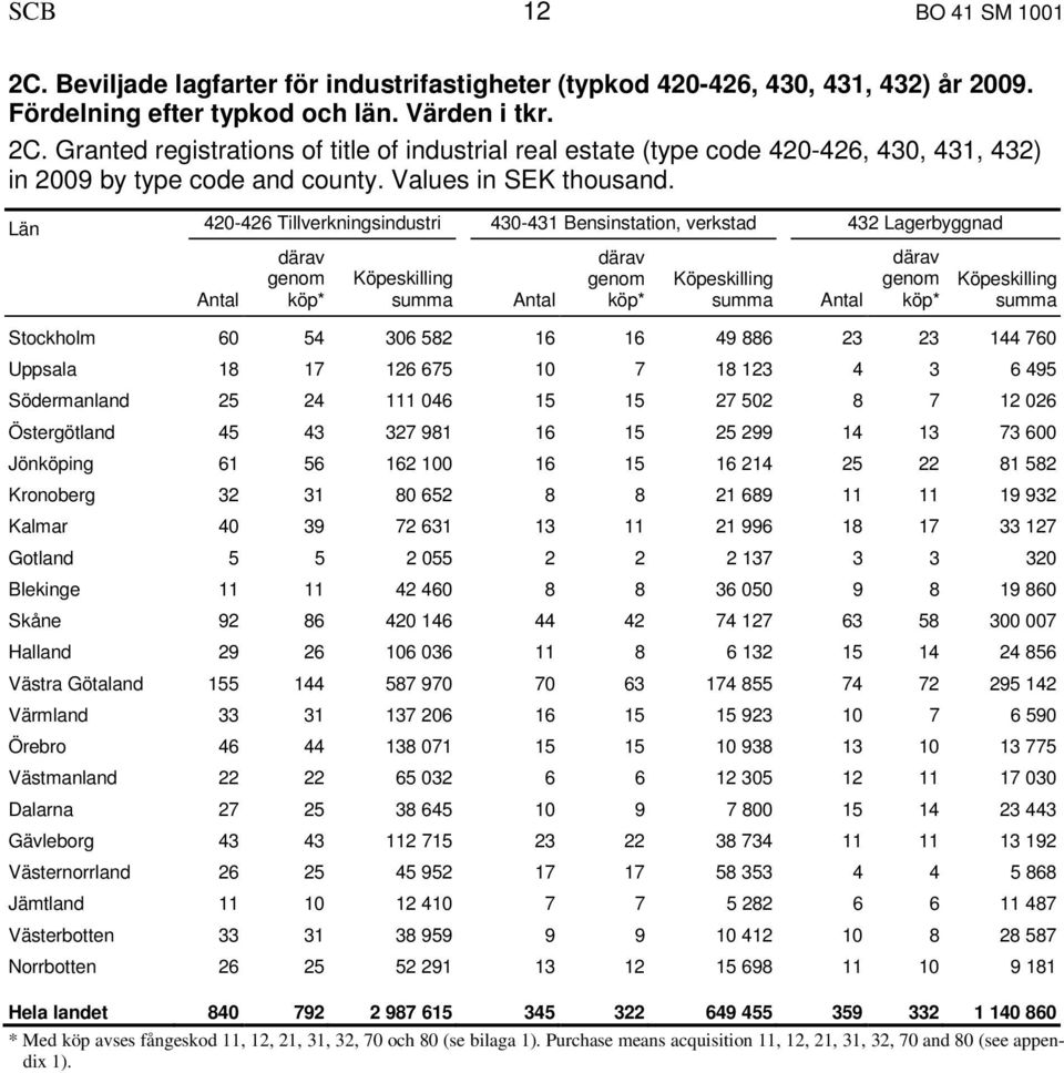 Län 420-426 Tillverkningsindustri 430-431 Bensinstation, verkstad 432 Lagerbyggnad därav genom * summa därav genom * summa därav genom * summa Stockholm 60 54 306 582 16 16 49 886 23 23 144 760