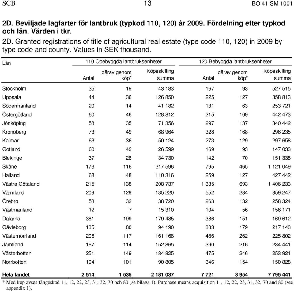 Län 110 Obebyggda lantbruksenheter 120 Bebyggda lantbruksenheter därav genom * summa därav genom * summa Stockholm 35 19 43 183 167 93 527 515 Uppsala 44 36 126 850 225 127 358 813 Södermanland 20 14