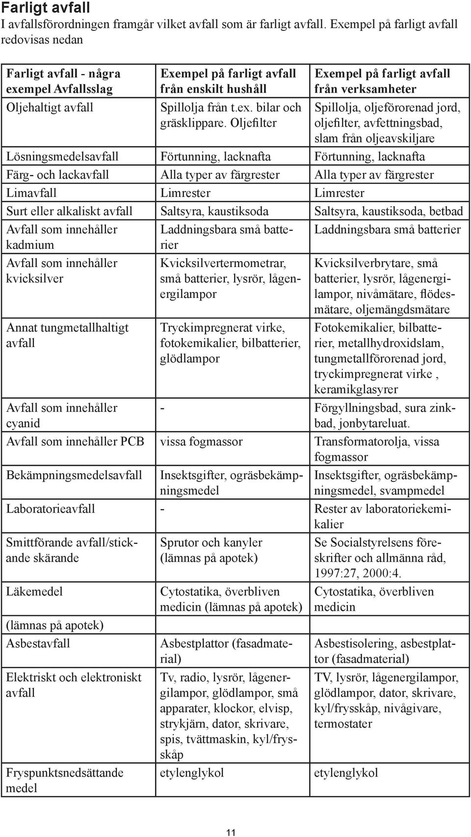 Oljefilter Exempel på farligt avfall från verksamheter Spillolja, oljeförorenad jord, oljefilter, avfettningsbad, slam från oljeavskiljare Lösningsmedelsavfall Förtunning, lacknafta Förtunning,