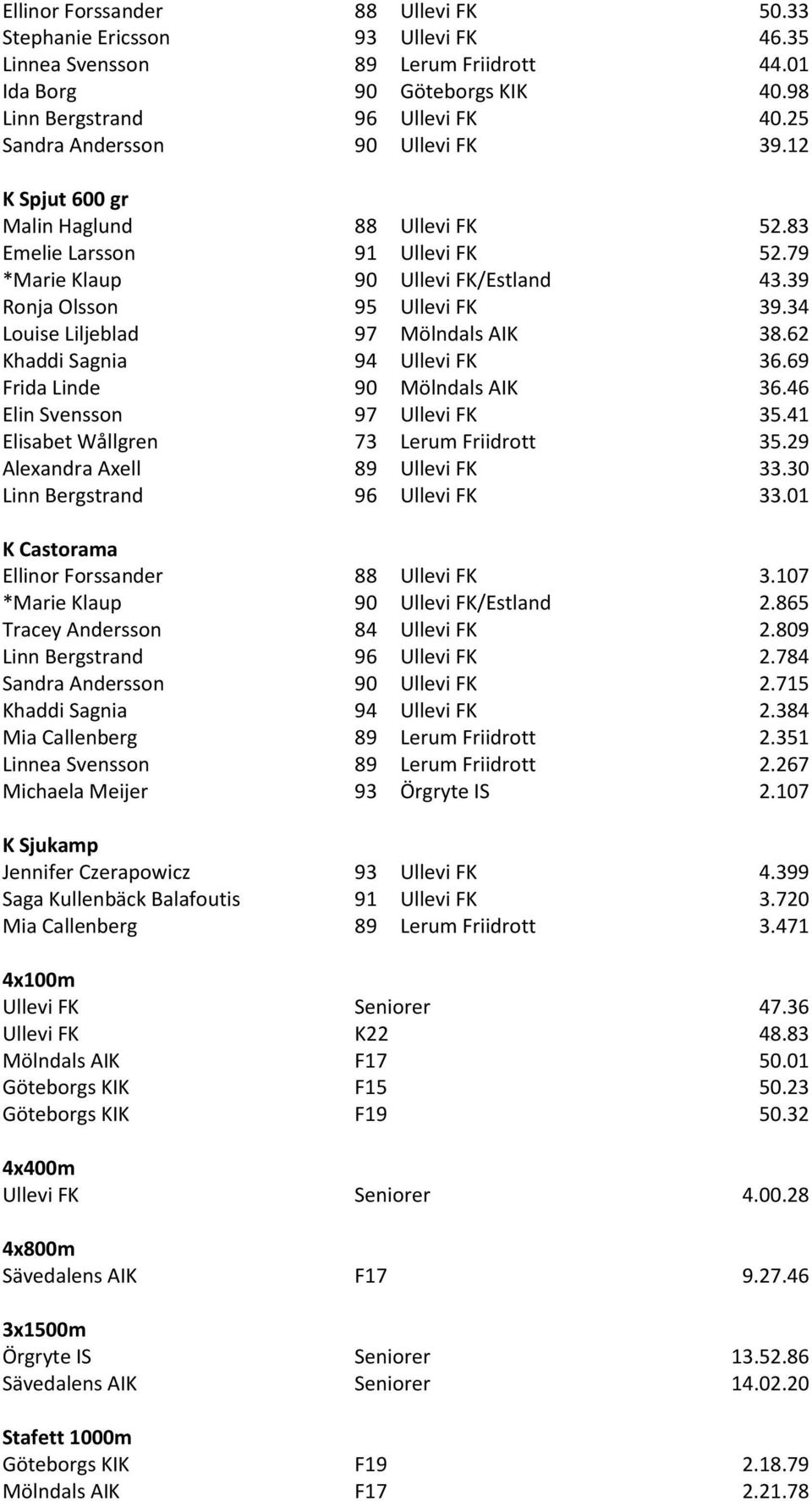 34 Louise Liljeblad 97 Mölndals AIK 38.62 Khaddi Sagnia 94 Ullevi FK 36.69 Frida Linde 90 Mölndals AIK 36.46 Elin Svensson 97 Ullevi FK 35.41 Elisabet Wållgren 73 Lerum Friidrott 35.