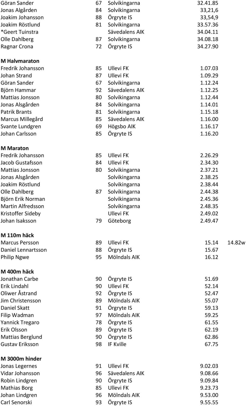 12.24 Björn Hammar 92 Sävedalens AIK 1.12.25 Mattias Jonsson 80 Solvikingarna 1.12.44 Jonas Alsgården 84 Solvikingarna 1.14.01 Patrik Brants 81 Solvikingarna 1.15.