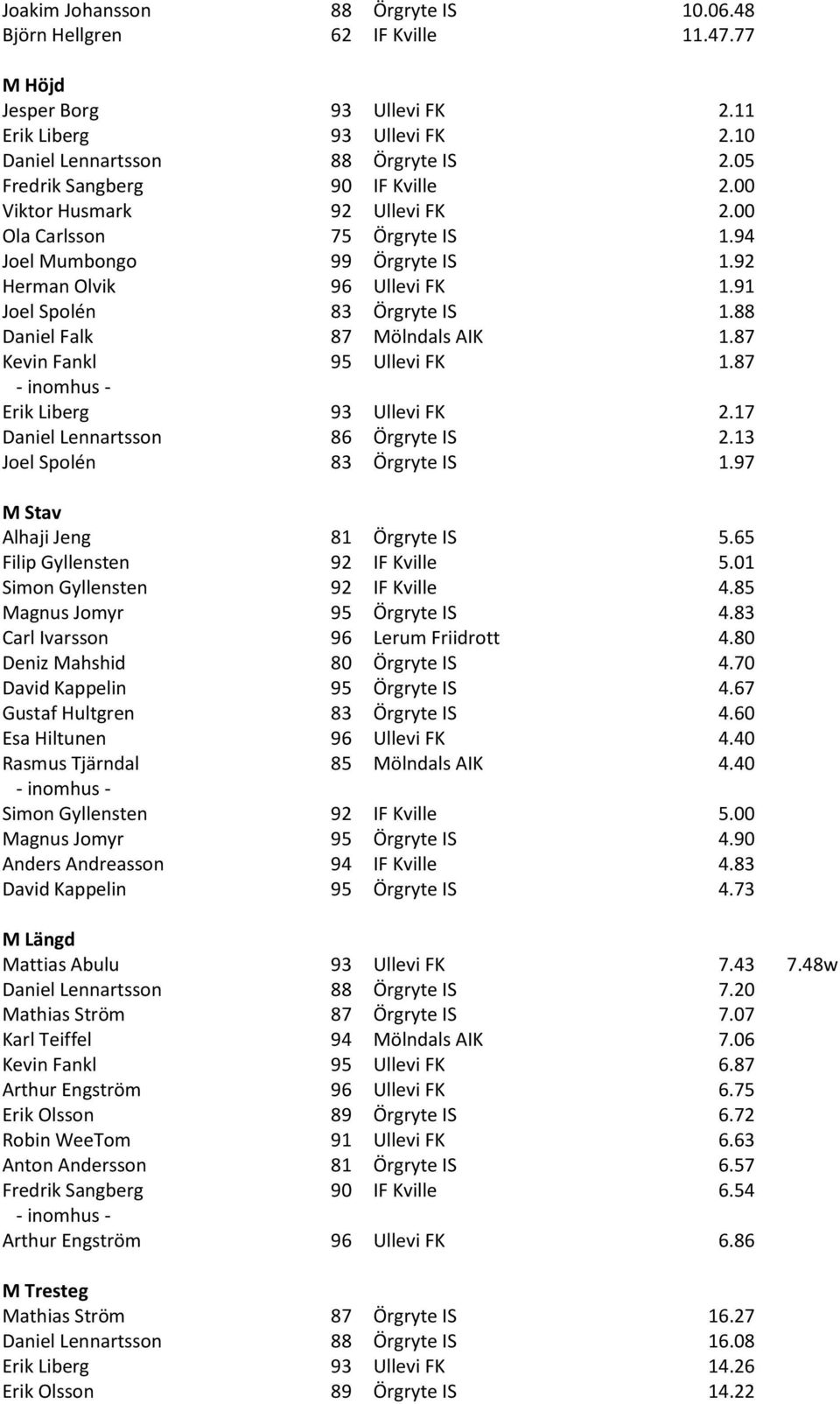 88 Daniel Falk 87 Mölndals AIK 1.87 Kevin Fankl 95 Ullevi FK 1.87 Erik Liberg 93 Ullevi FK 2.17 Daniel Lennartsson 86 Örgryte IS 2.13 Joel Spolén 83 Örgryte IS 1.97 M Stav Alhaji Jeng 81 Örgryte IS 5.