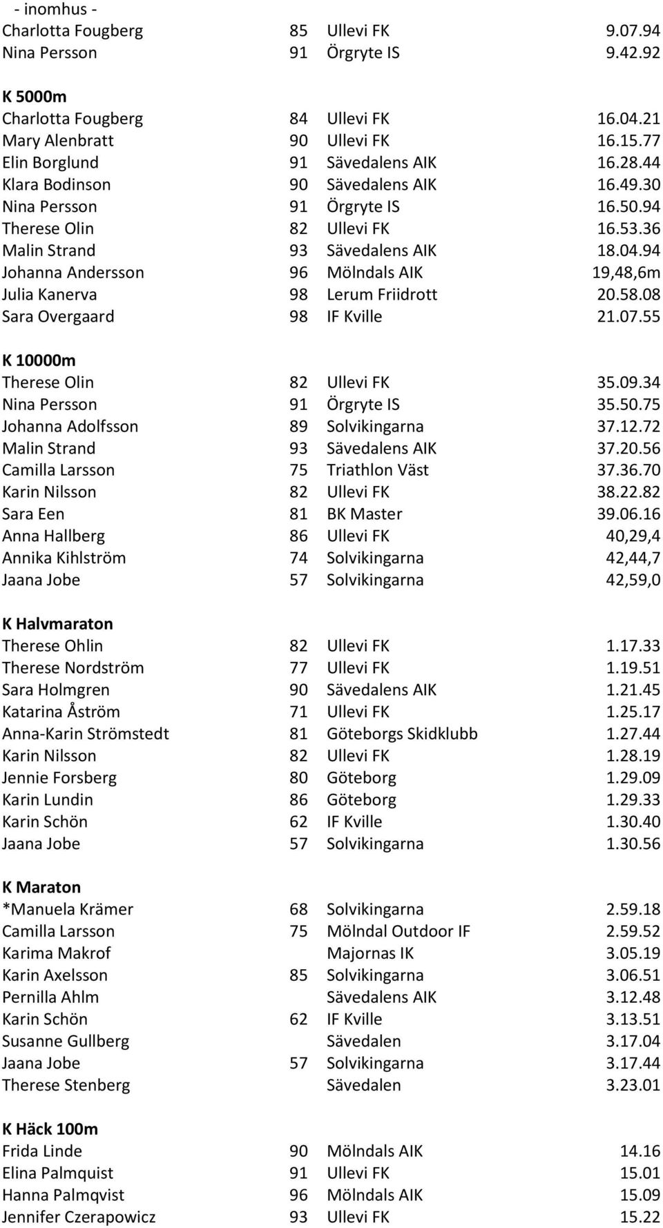 94 Johanna Andersson 96 Mölndals AIK 19,48,6m Julia Kanerva 98 Lerum Friidrott 20.58.08 Sara Overgaard 98 IF Kville 21.07.55 K 10000m Therese Olin 82 Ullevi FK 35.09.34 Nina Persson 91 Örgryte IS 35.