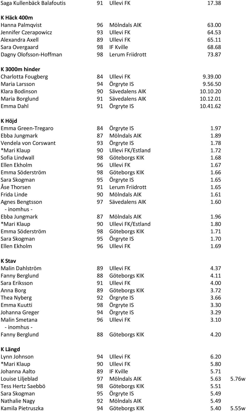 50 Klara Bodinson 90 Sävedalens AIK 10.10.20 Maria Borglund 91 Sävedalens AIK 10.12.01 Emma Dahl 91 Örgryte IS 10.41.62 K Höjd Emma Green-Tregaro 84 Örgryte IS 1.97 Ebba Jungmark 87 Mölndals AIK 1.