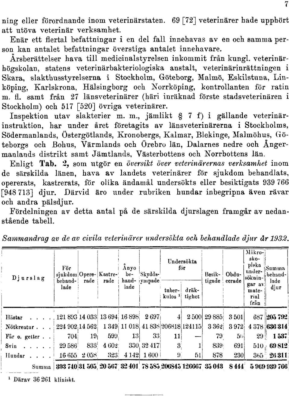 veterinärhögskolan, statens veterinärbakteriologiska anstalt, veterinärinrättningen i Skara, slakthusstyrelserna i Stockholm, Göteborg, Malmö, Eskilstuna, Linköping, Karlskrona, Hälsingborg och